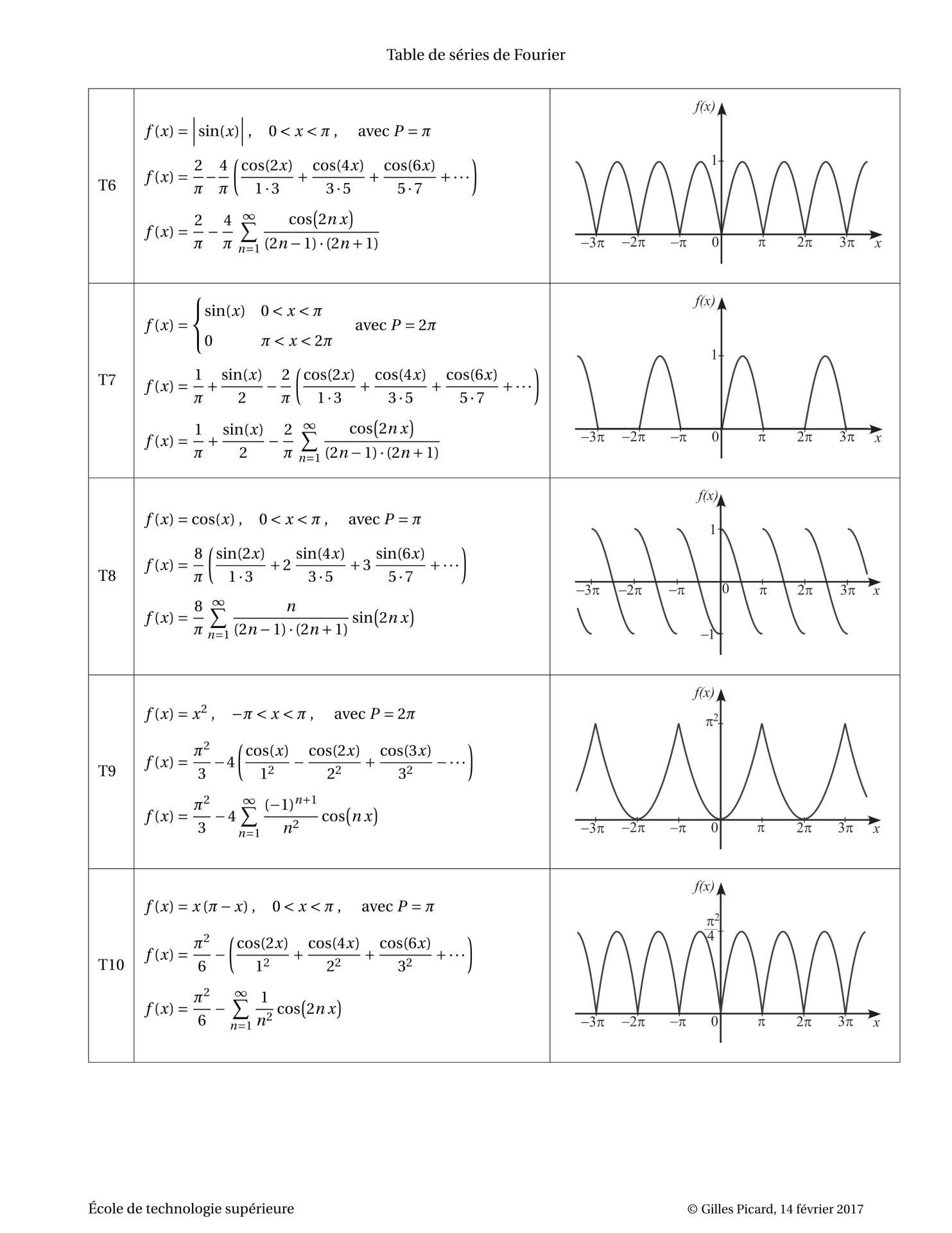 푸리에 급수 테이블 , 푸리에 변환 테이블, Fourier Series Table, Fourier Transform Table