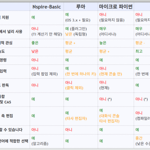 [TI-nspire] CX (I) 프로그래밍, 속도 비교 (MicroPython vs  (Nspire-)LUA vs Nspire-BASIC)