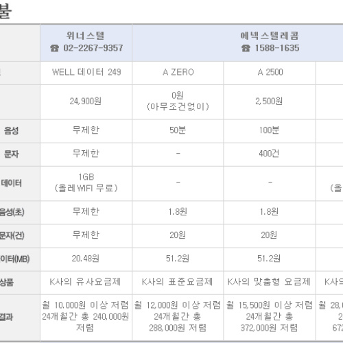 [개통완료] 우체국 알뜰폰 분석 (에넥스 텔레콤 A ZERO, 기본료 0원)