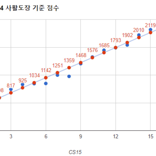 (젠4 사활도장 AI 기준) 크레이지 스톤 2015 AI 의 기력 측정