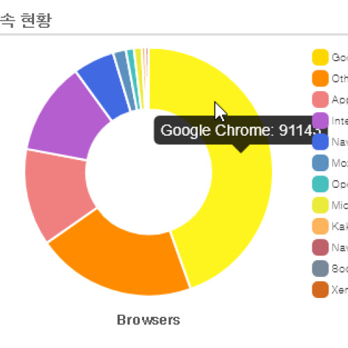 세모계 사이트 접속 현황 통계