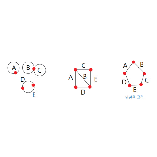 [퀴즈] 나뉘어진 끈을 랜덤하게 이어붙여서 원(고리)이 될 확률은?