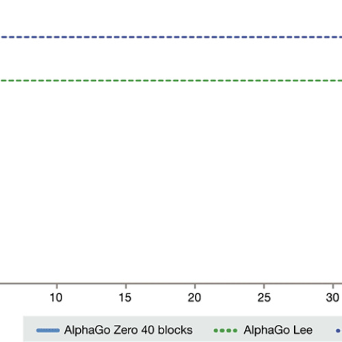 AlphaGo Zero: Learning from scratch (A.K.A 제파고)