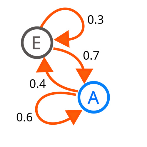 마르코프 체인, 마코브 체인, 마르코프 연쇄