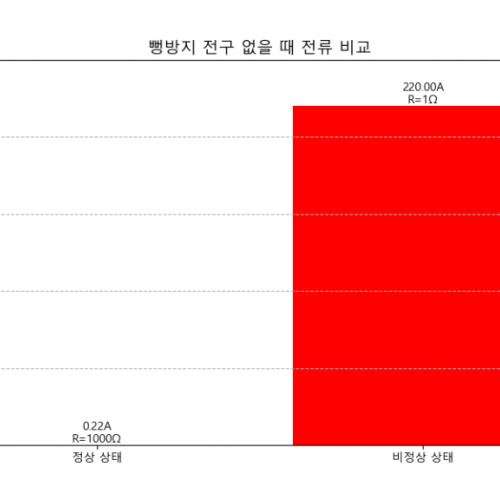 SMPS등 회로 수리시, 뻥 방지 전구(회로) (feat. Chatgpt and deepseek)